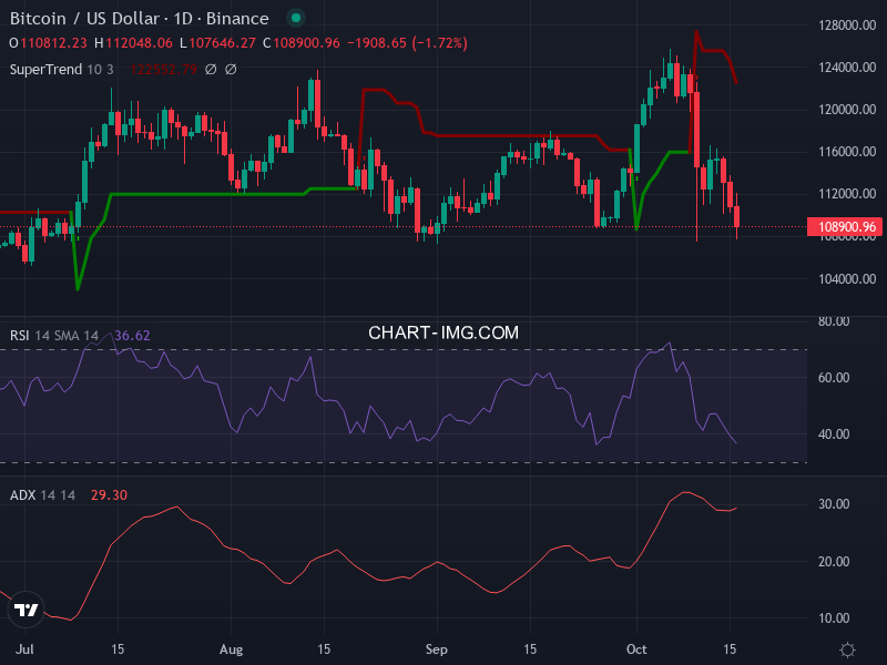 Bitcoin: analyse technique du 16/10/2025