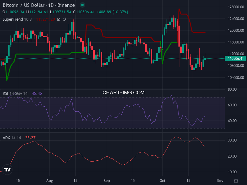 Bitcoin: analyse technique du 24/10/2025