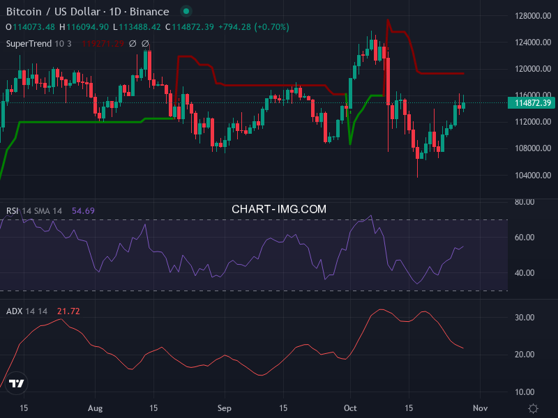 Bitcoin: analyse technique du 28/10/2025