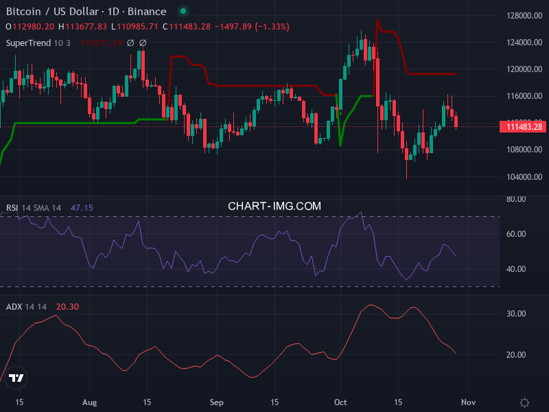Bitcoin: analyse technique du 29/10/2025