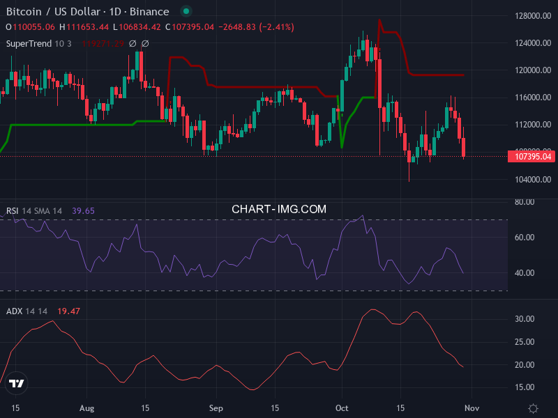 Bitcoin: analyse technique du 30/10/2025