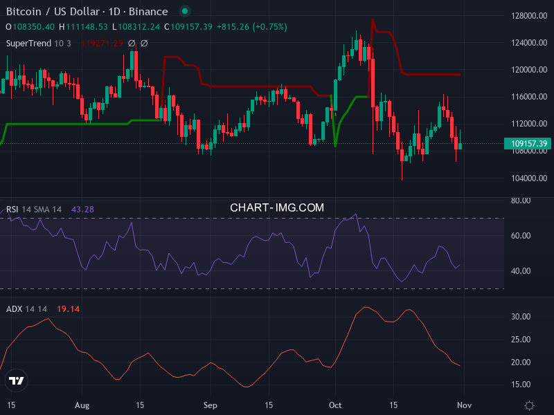 Bitcoin: analyse technique du 31/10/2025