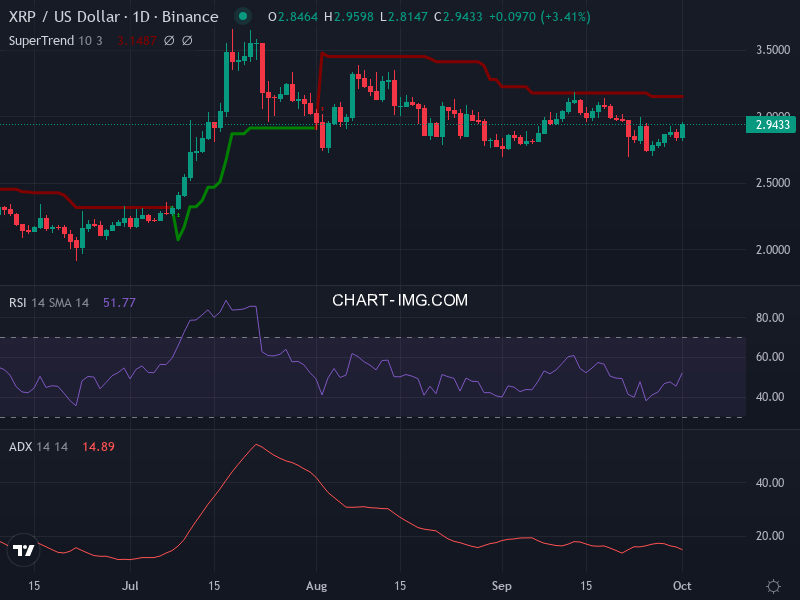 Ripple: analyse technique du 01/10/2025