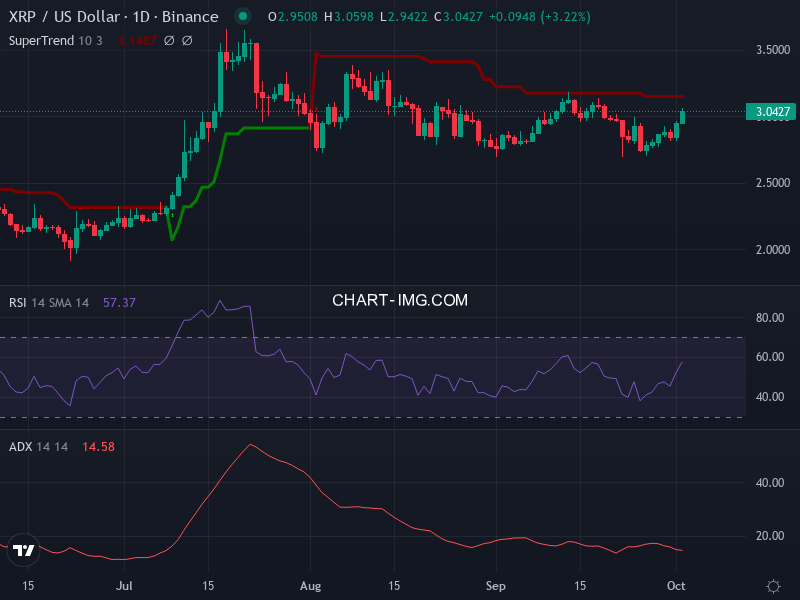 Ripple: analyse technique du 02/10/2025