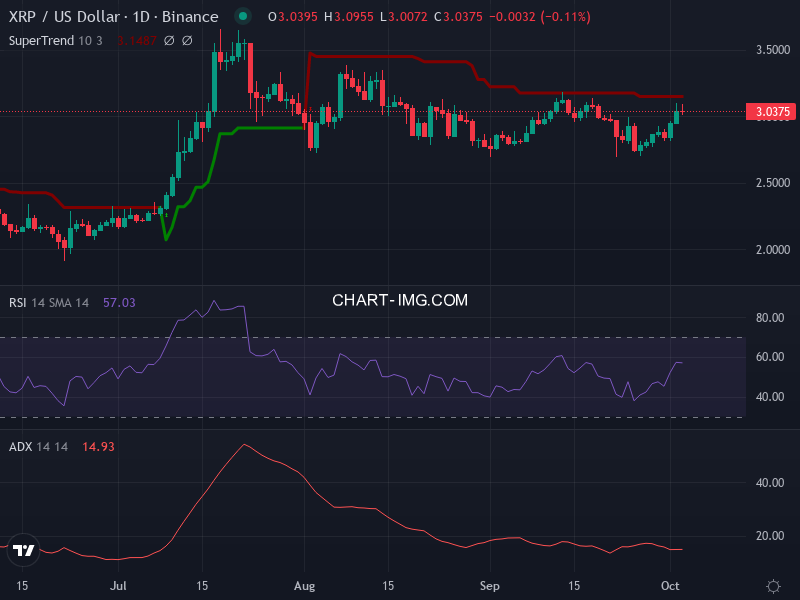 Ripple: analyse technique du 03/10/2025