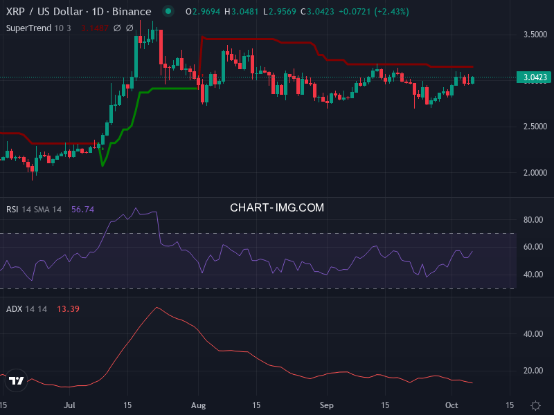 Ripple: analyse technique du 06/10/2025
