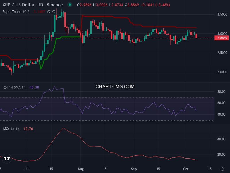 Ripple: analyse technique du 07/10/2025