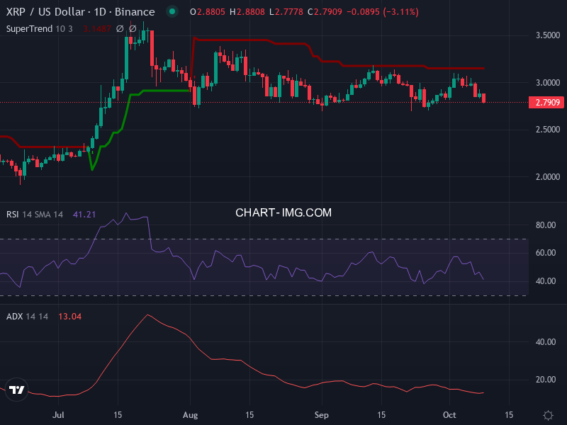 Ripple: analyse technique du 09/10/2025