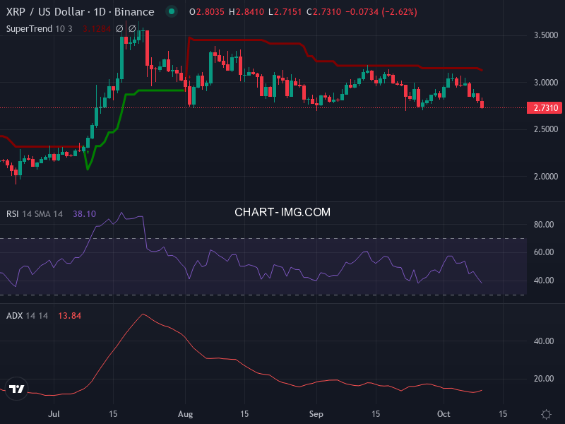 Ripple: analyse technique du 10/10/2025