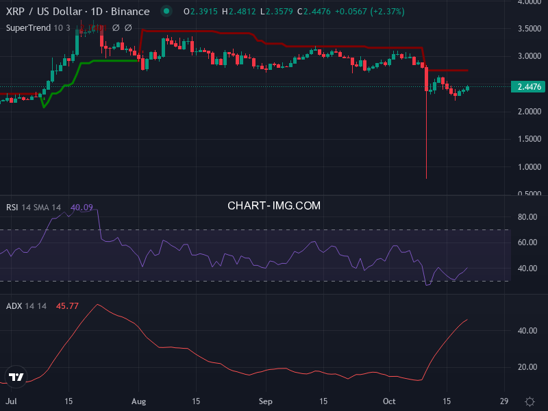 Ripple: analyse technique du 20/10/2025