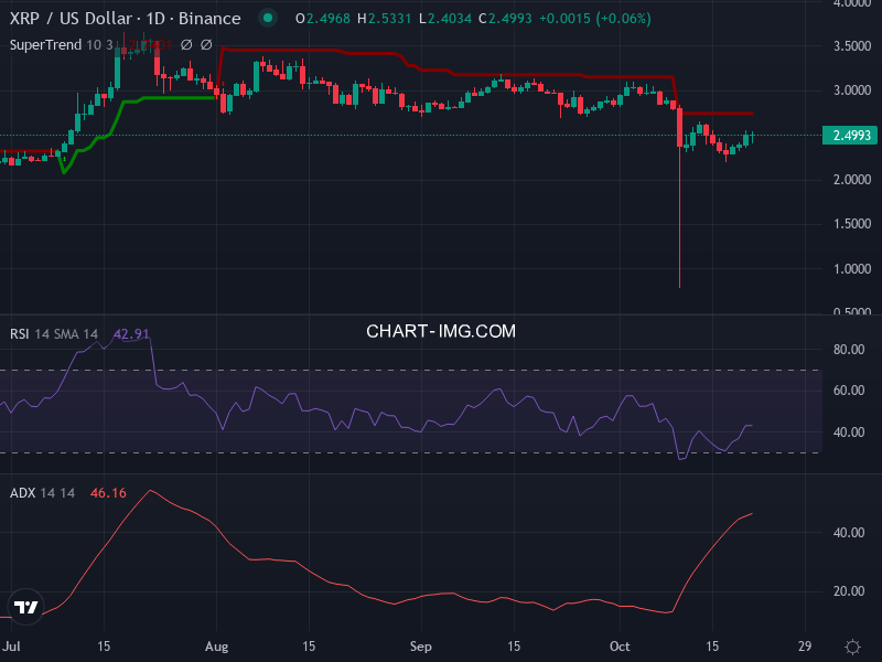 Ripple: analyse technique du 21/10/2025