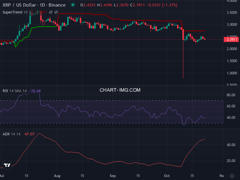 Ripple: analyse technique du 22/10/2025