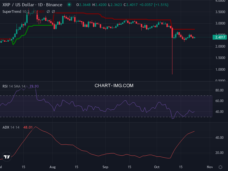 Ripple: analyse technique du 23/10/2025