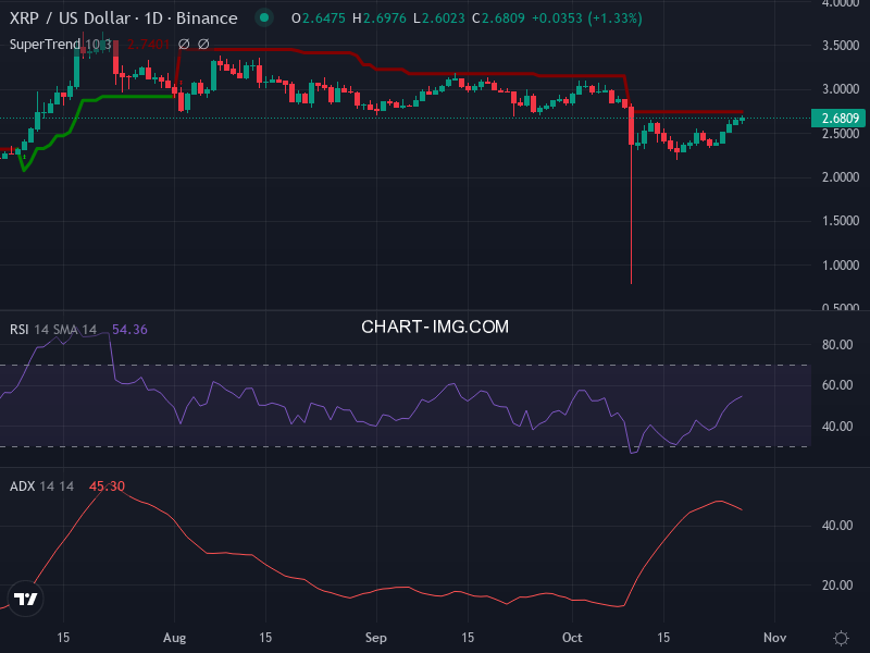 Ripple: analyse technique du 27/10/2025