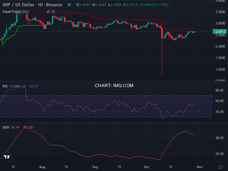 Ripple: analyse technique du 29/10/2025