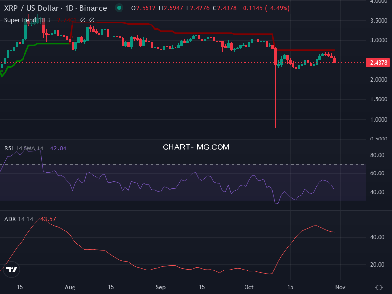 Ripple: analyse technique du 30/10/2025