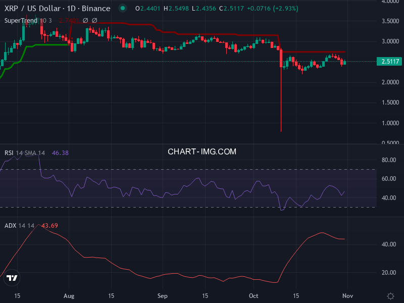 Ripple: analyse technique du 31/10/2025