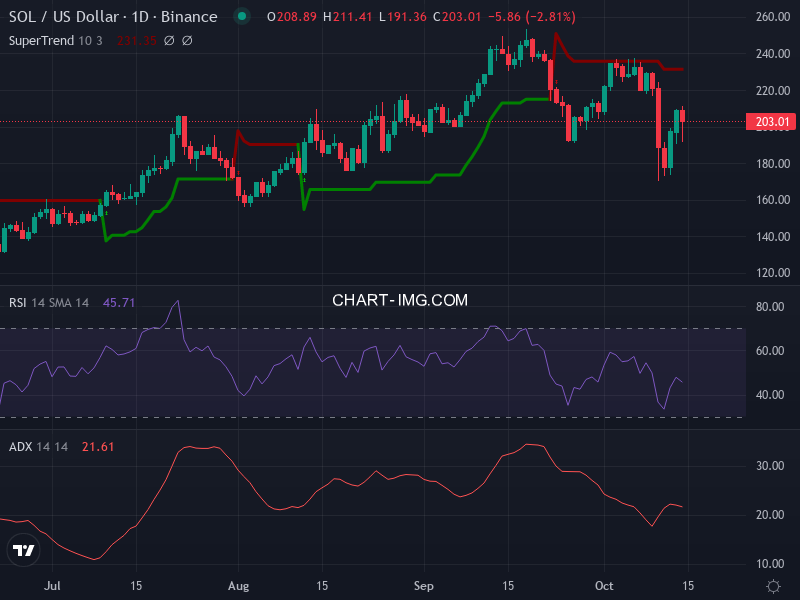 Solana: analyse technique du 14/10/2025