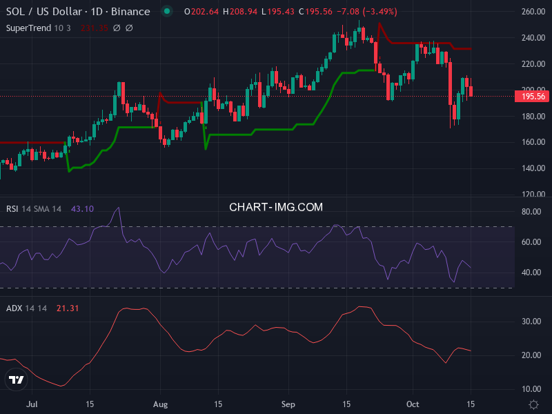 Solana: analyse technique du 15/10/2025