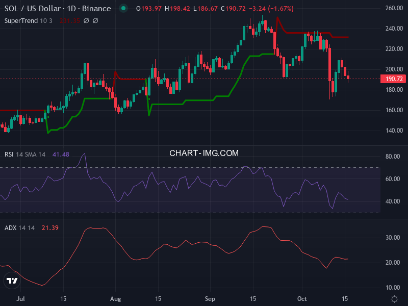 Solana: analyse technique du 16/10/2025