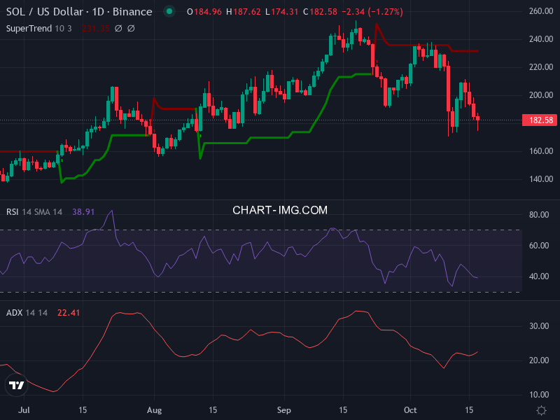 Solana: analyse technique du 17/10/2025