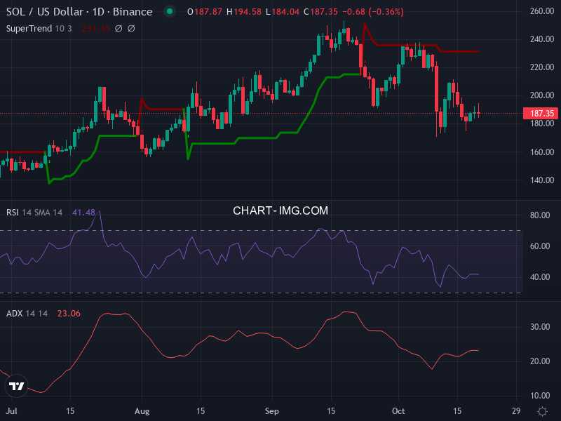 Solana: analyse technique du 20/10/2025