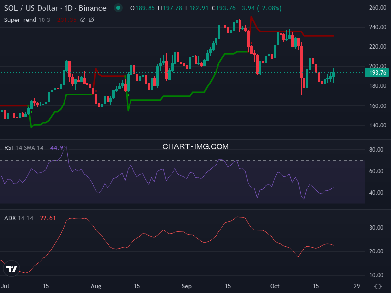 Solana: analyse technique du 21/10/2025