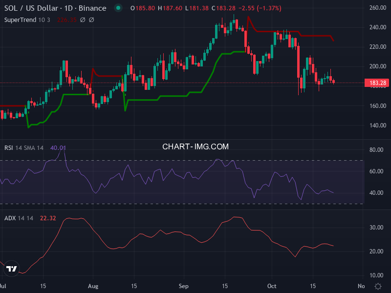 Solana: analyse technique du 22/10/2025