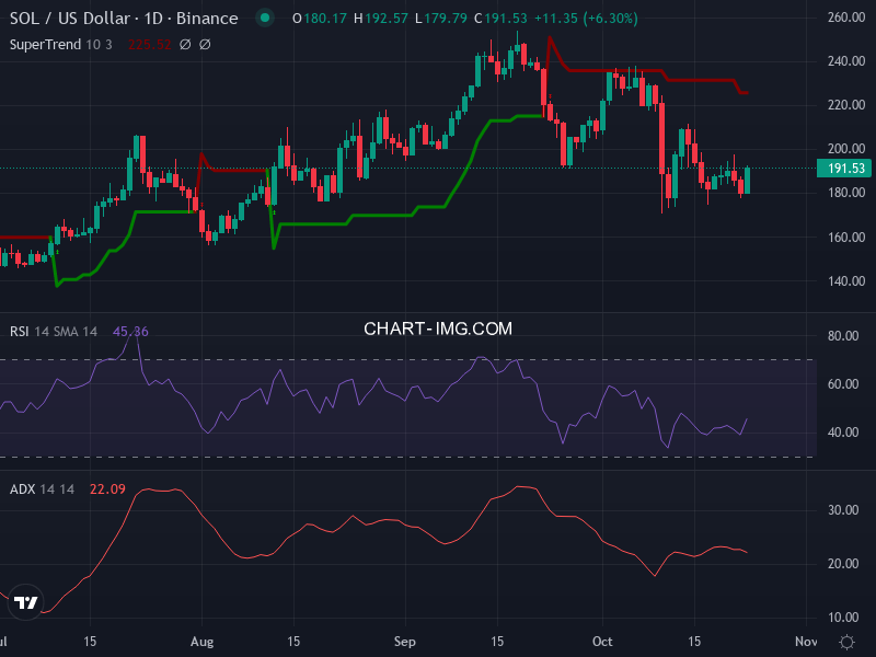 Solana: analyse technique du 23/10/2025