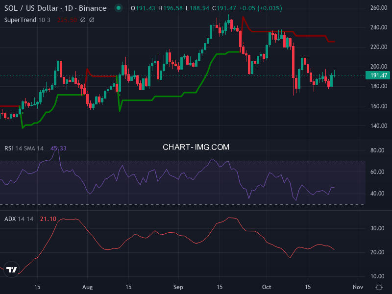 Solana: analyse technique du 24/10/2025
