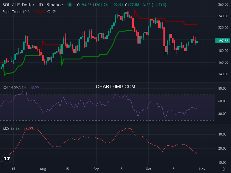 Solana: analyse technique du 29/10/2025