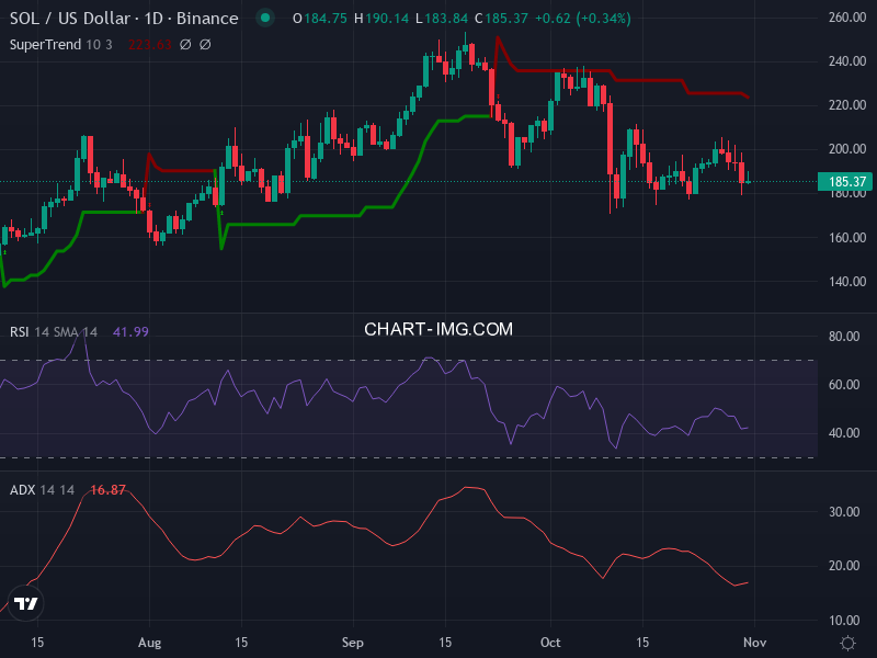 Solana: analyse technique du 31/10/2025
