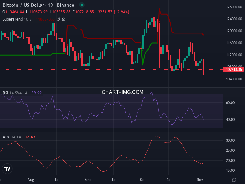 Bitcoin: analyse technique du 03/11/2025