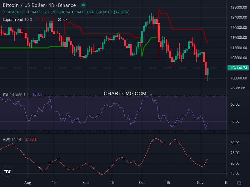 Bitcoin: analyse technique du 05/11/2025