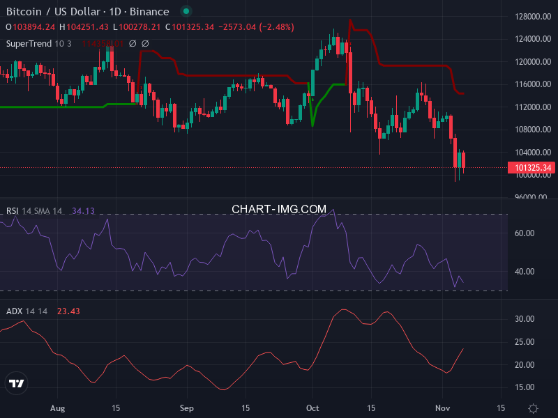 Bitcoin: analyse technique du 06/11/2025