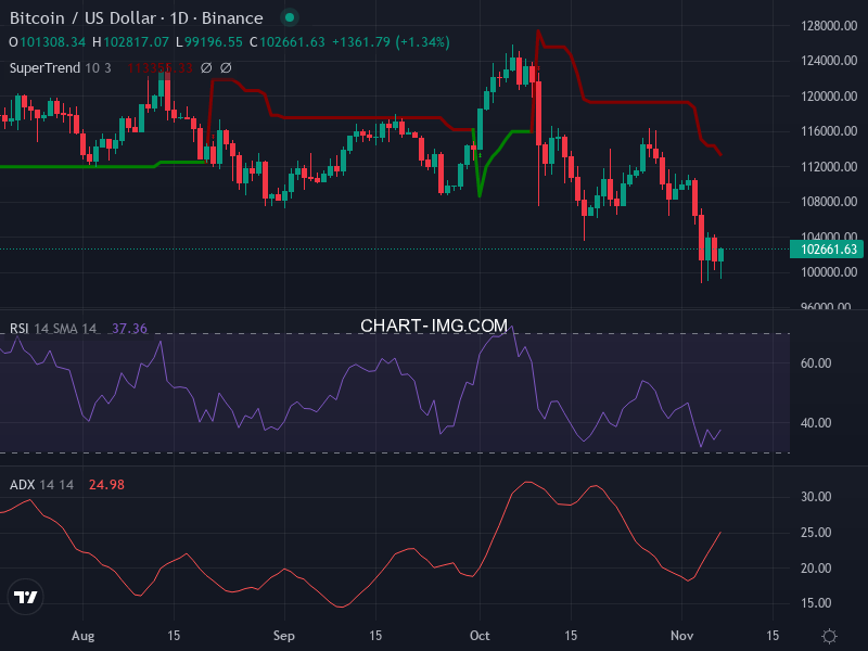 Bitcoin: analyse technique du 07/11/2025