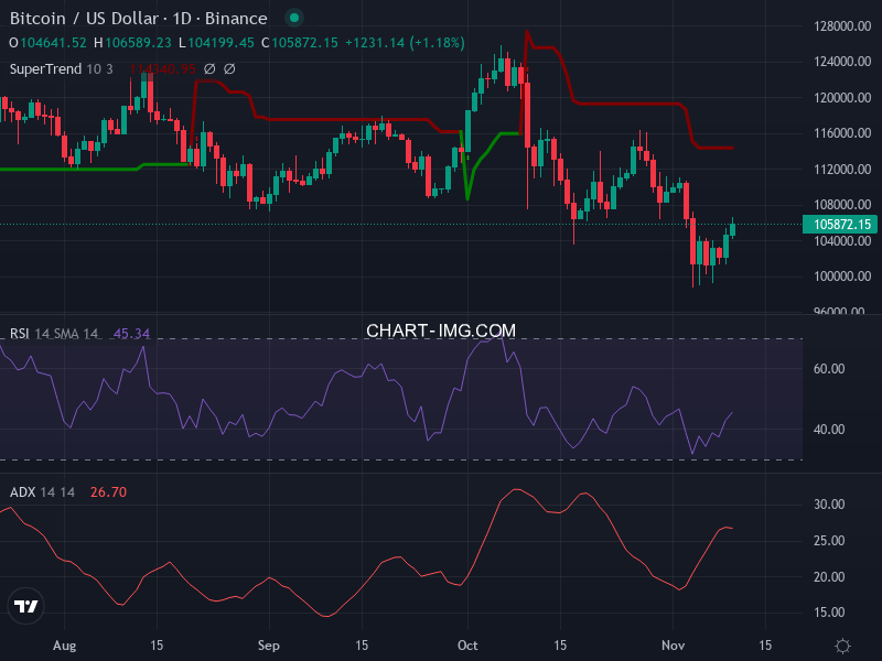 Bitcoin: analyse technique du 10/11/2025