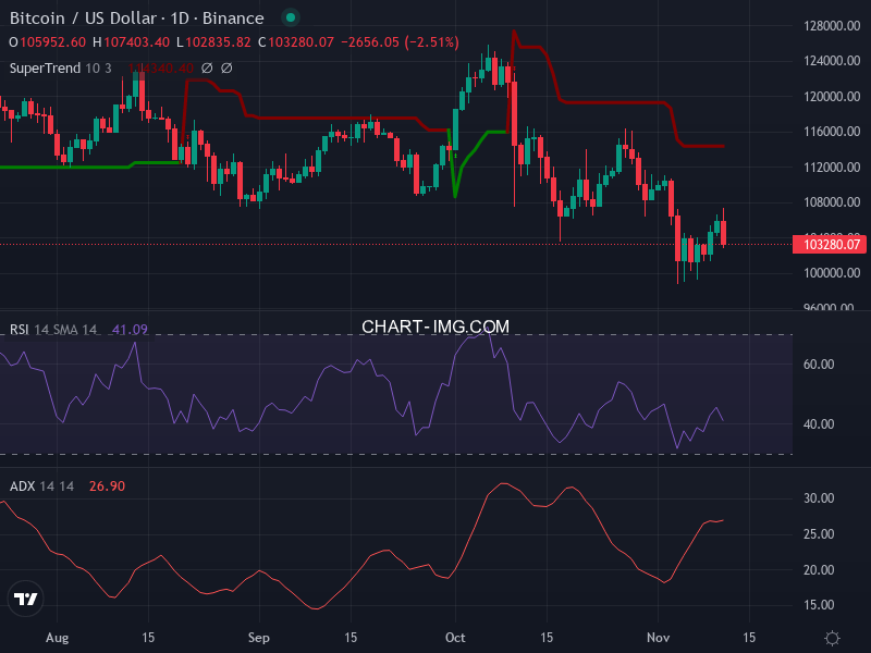 Bitcoin: analyse technique du 11/11/2025