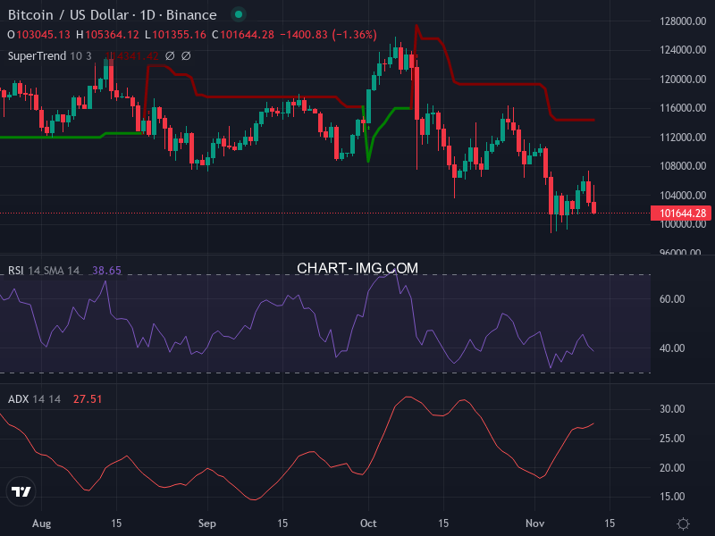 Bitcoin: analyse technique du 12/11/2025