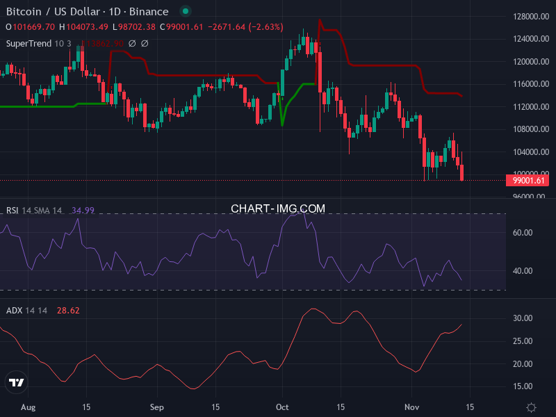 Bitcoin: analyse technique du 13/11/2025