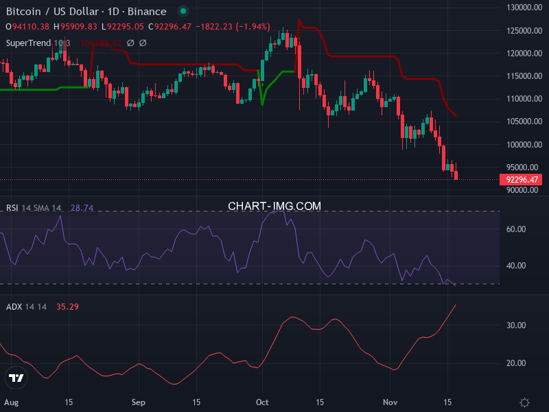 Bitcoin: analyse technique du 17/11/2025