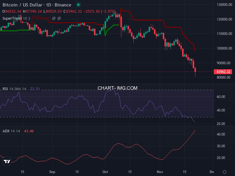 Bitcoin: analyse technique du 21/11/2025