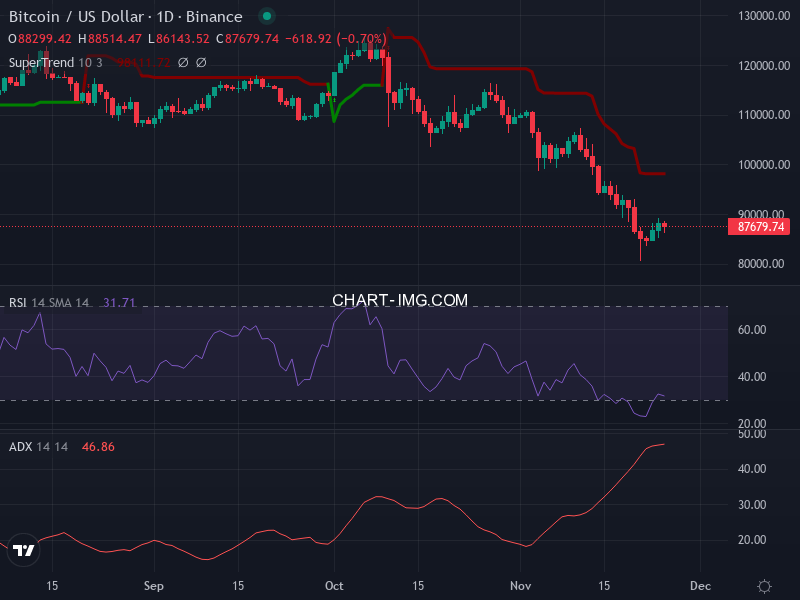 Bitcoin: analyse technique du 25/11/2025