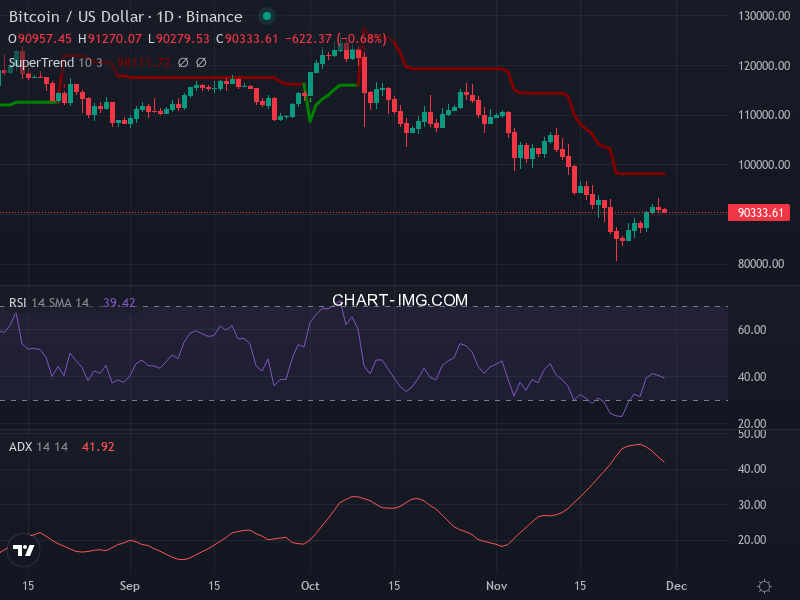 Bitcoin: analyse technique du 29/11/2025