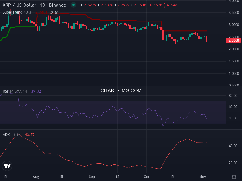 Ripple: analyse technique du 03/11/2025