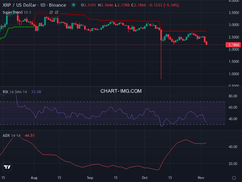 Ripple: analyse technique du 04/11/2025