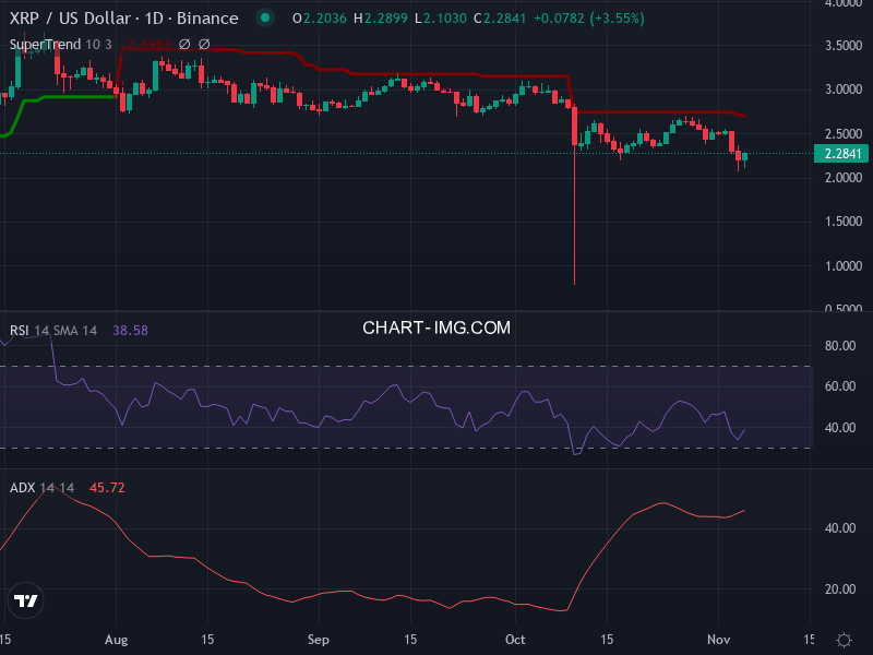 Ripple: analyse technique du 05/11/2025