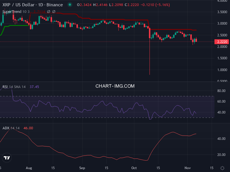Ripple: analyse technique du 06/11/2025