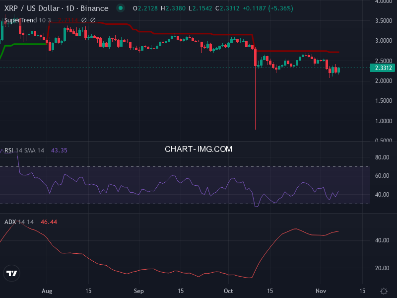 Ripple: analyse technique du 07/11/2025