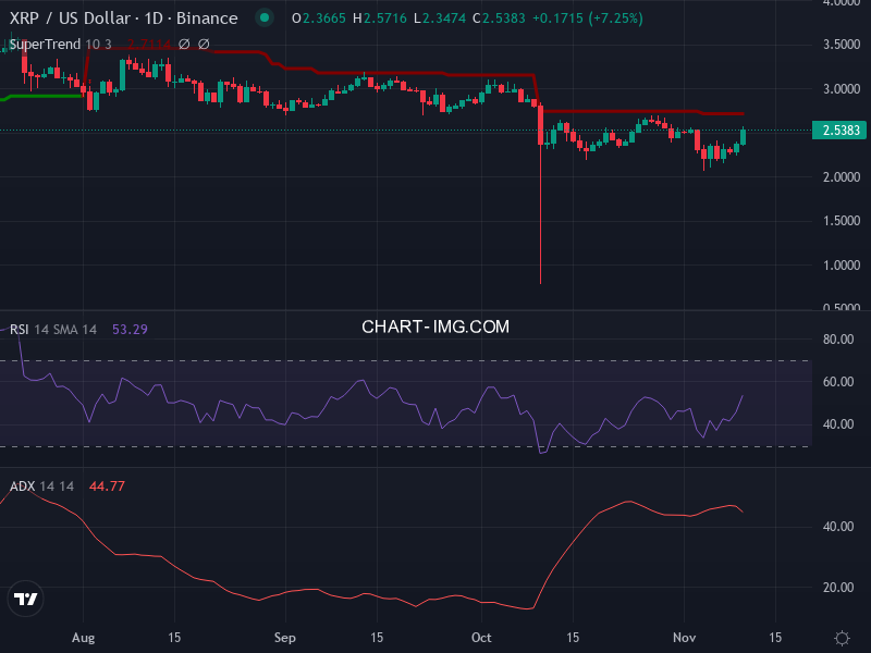 Ripple: analyse technique du 10/11/2025